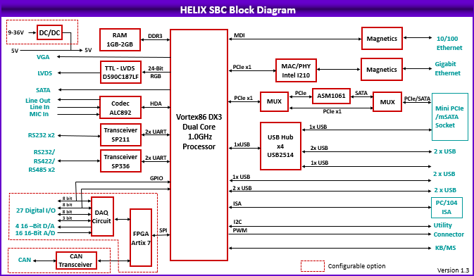Helix: Processor Modules, Rugged, wide-temperature SBCs in PC/104, PC/104-<i>Plus</i>, EPIC, EBX, and other compact form-factors., PC/104